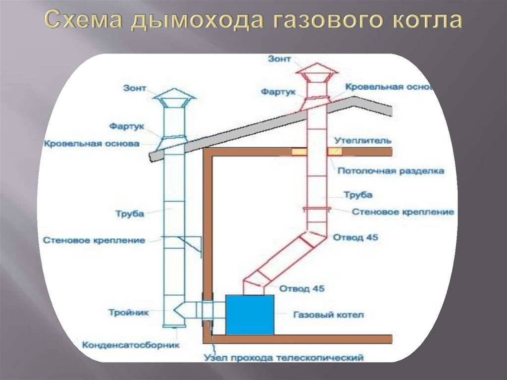 Коаксиальный дымоход для газового котла: правила установки, размеры, сборка и монтаж