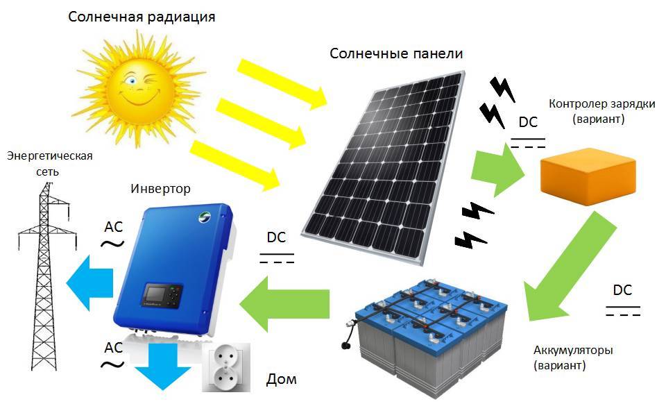 Солнечные элементы и фотоэлектрические модули для преобразования солнечного света в электричество, типы, устройство, кпд, принцип работы, вольтамперная характеристика, сколько прослужат солнечные батареи. | выживание в дикой природе