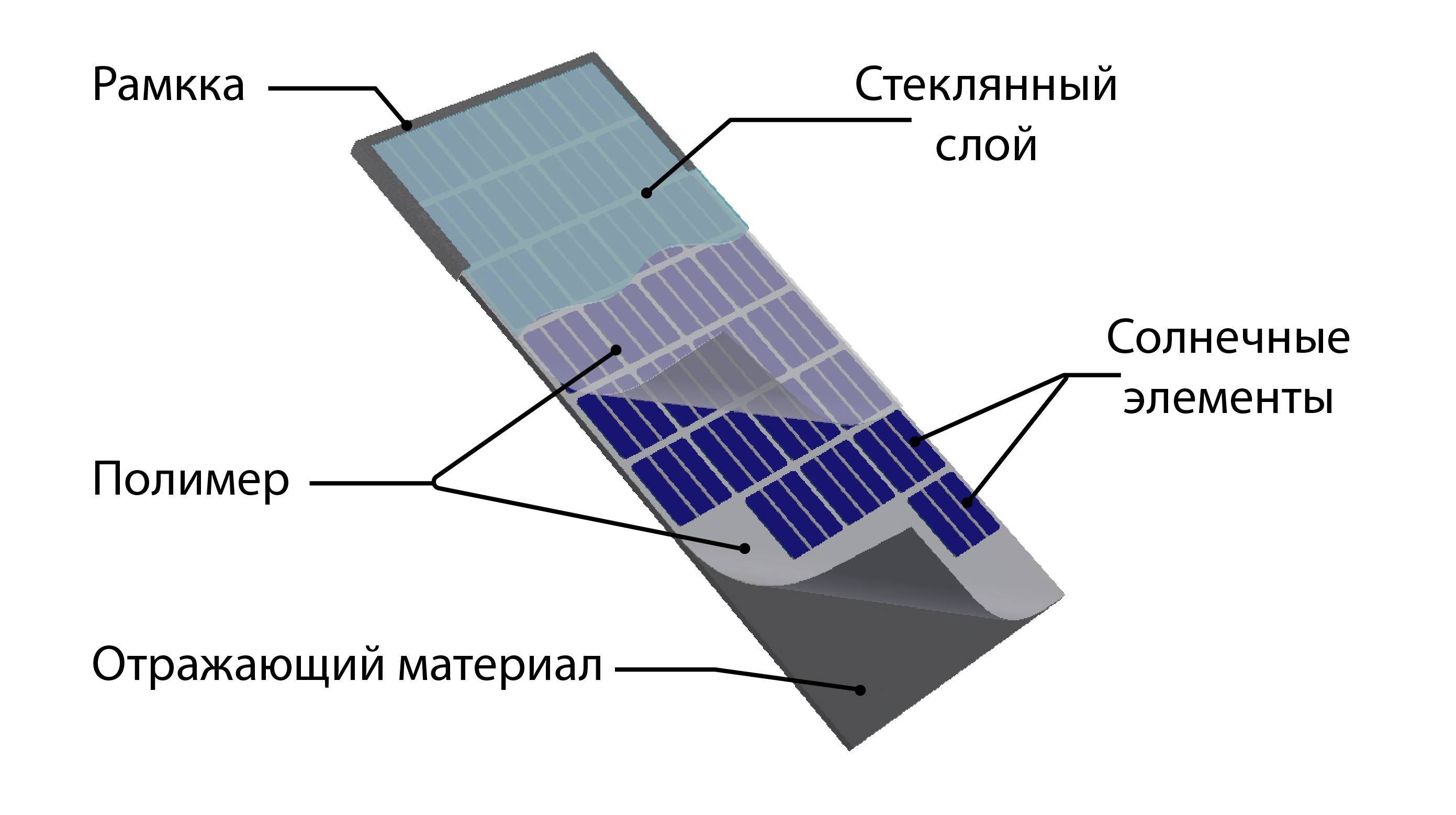 Устройство и принцип работы солнечной батареи: схема и комплектующие, история создания
