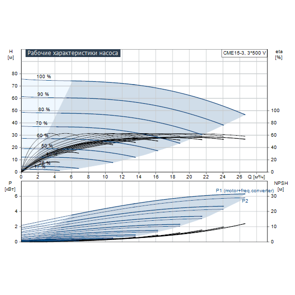 Циркуляционные насосы grundfos: обзор, модельный ряд, технические характеристики