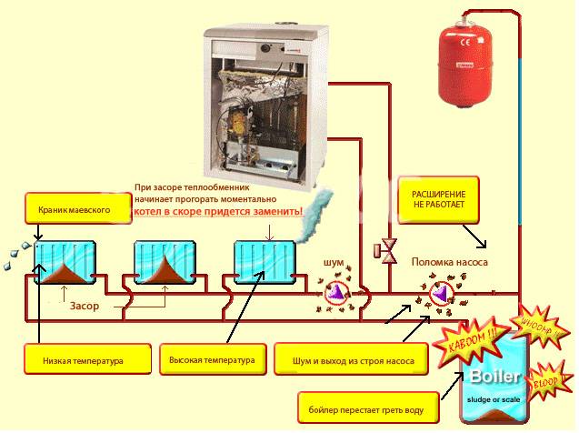 Как промыть систему отопления в частном доме: промывка своими руками, как продуть, чем прочистить от ржавчины