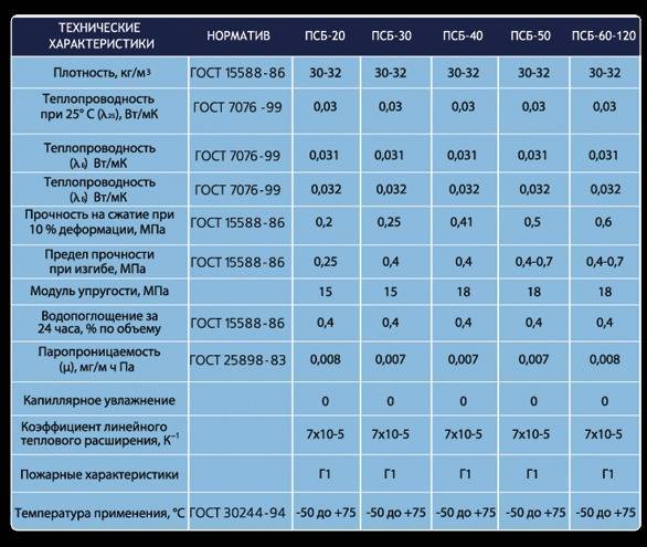 Экструдированный пенополистирол (пеноплекс) - характеристики, преимущества и недостатки