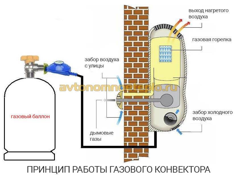 Как выбрать газовый конвектор отопления - отзывы