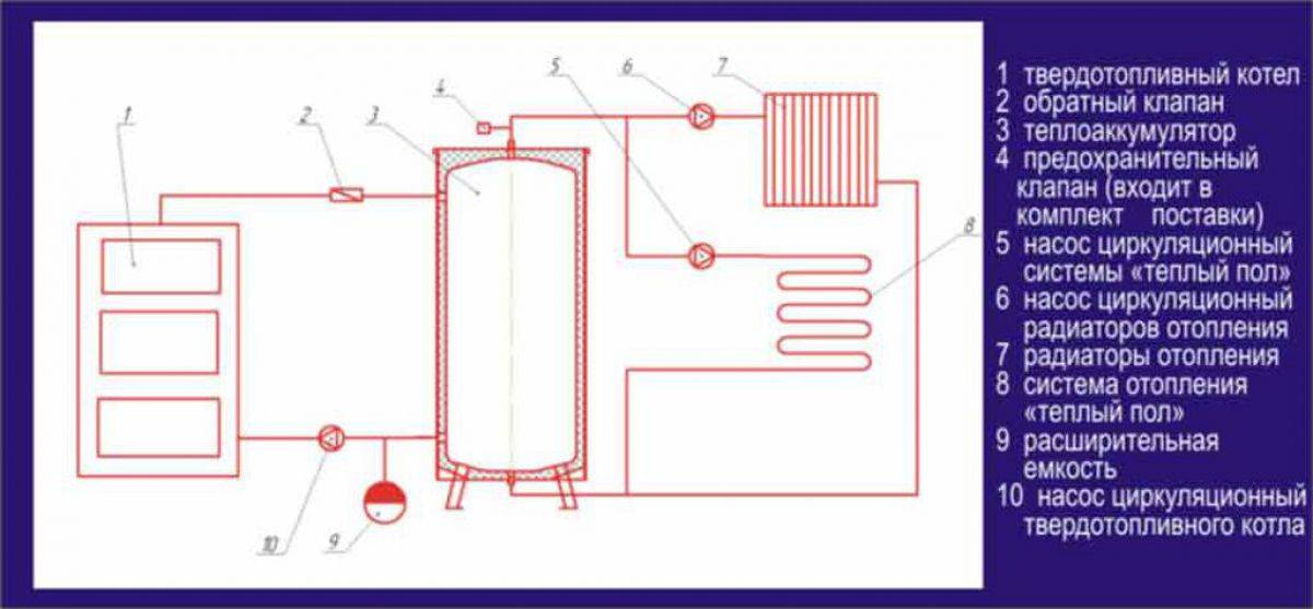 Схема отопления с теплоаккумулятором, расчет и подключение к котлу с теплообменником, смотрите видео и фото