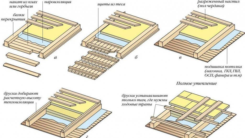 Утепление межэтажных перекрытий – по деревянным балкам и плитам