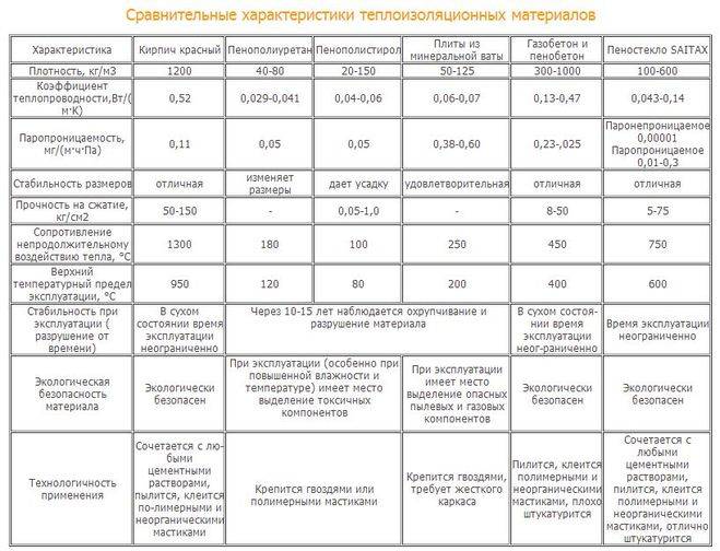 Утепление перлитом - строим баню или сауну