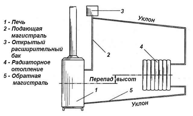 Печь из кирпича с котлом водяного отопления своими руками: подробная инструкция по монтажу, плюсы и минусы