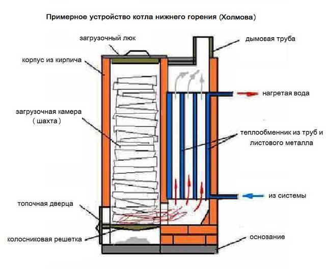 Котлы длительного горения на дровах своими руками: чертежи, схемы