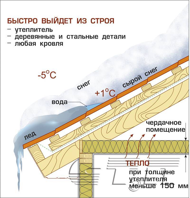 Размеры утеплителя для крыши