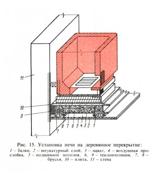 Фундамент под русскую печь. особенности конструкции и технология изготовления