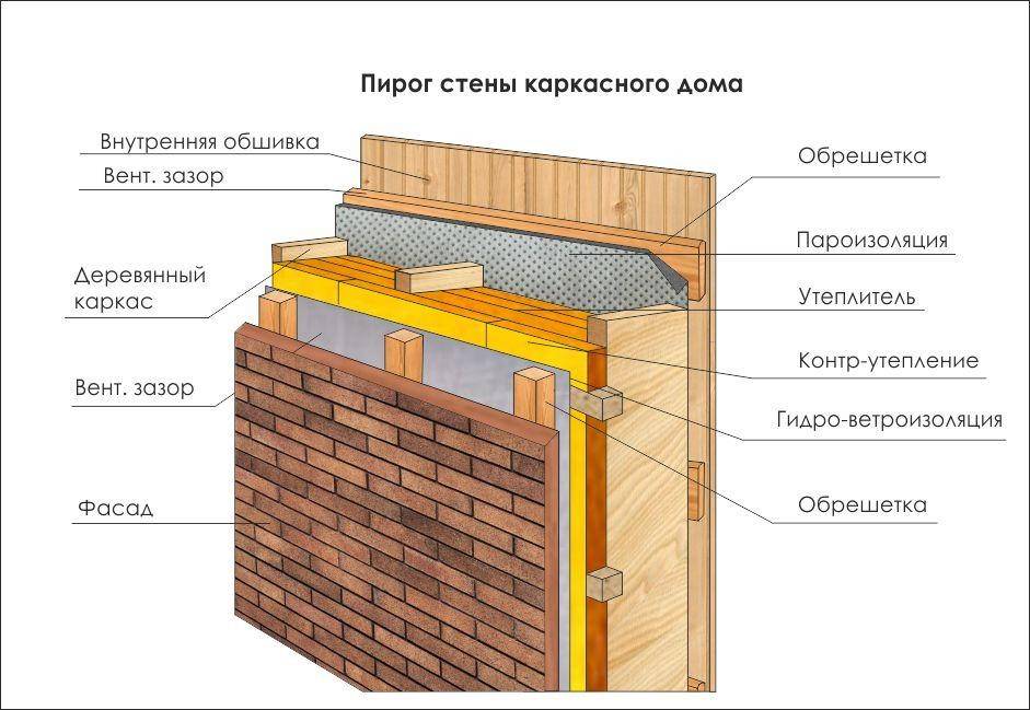 Пароизоляция для стен деревянного дома снаружи и внутри: особенности