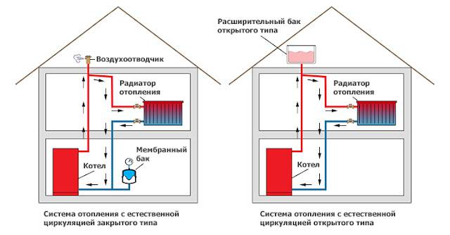 Давление в системе отопления в частном доме - нормы и отклонения