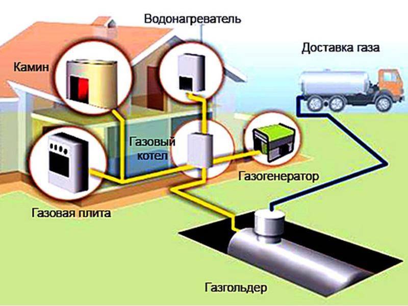 Какую систему отопления предпочесть: участки с газом  или газгольдер