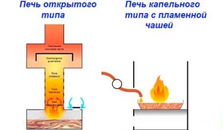 Печка на отработке своими руками: чертежи, видеоинструкции