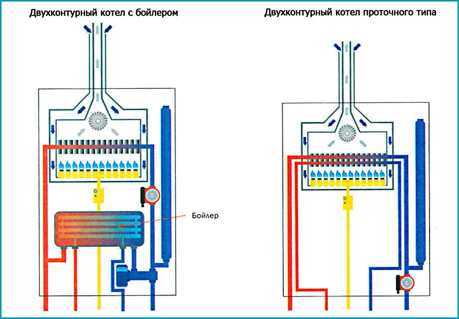 Принцип работы двухконтурного газового котла, устройство