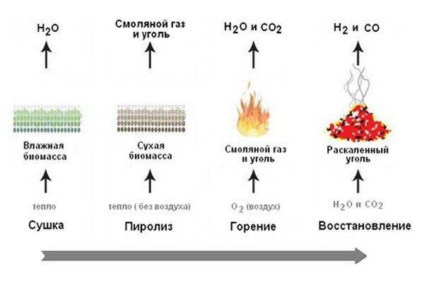 Температура горения угля: 3 его распространенных вида