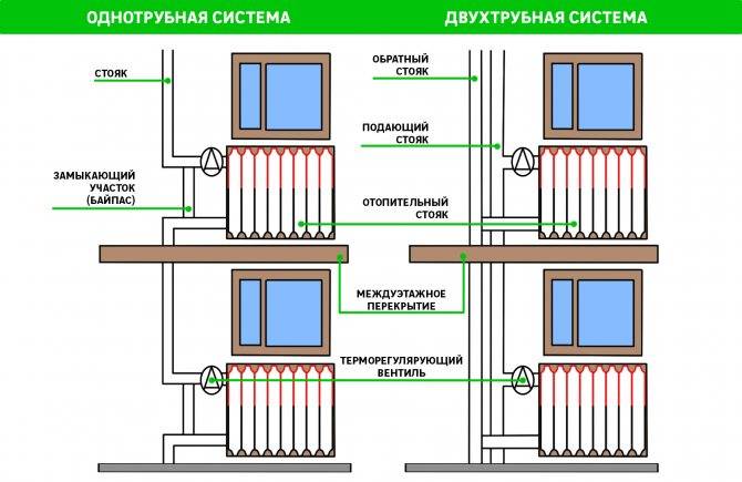Индивидуальное отопление в квартире: автономное газовое и электрическое отопление в многоквартирном доме, можно ли установить, разрешение, как сделать, схема, как провести, как работает котел