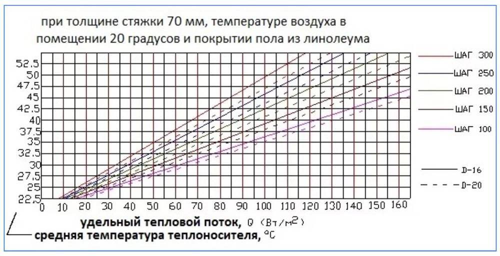 Расчёт тёплого пола по потерям тепла, определение метража труб и других данных
