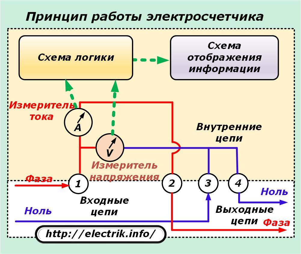 Приборы учета электроэнергии - классификация и отличия