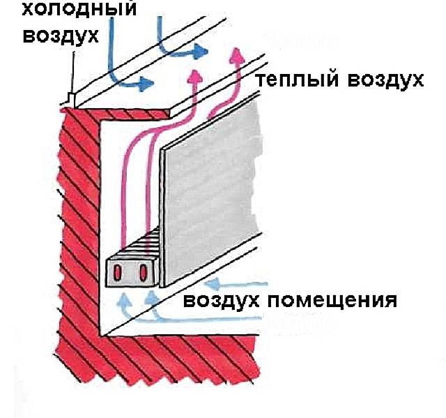 Крепление решетки на отопительный радиатор — как правильно установить