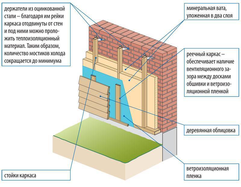 Утепление стен снаружи минватой (минеральной ватой): технология правильного монтажа
