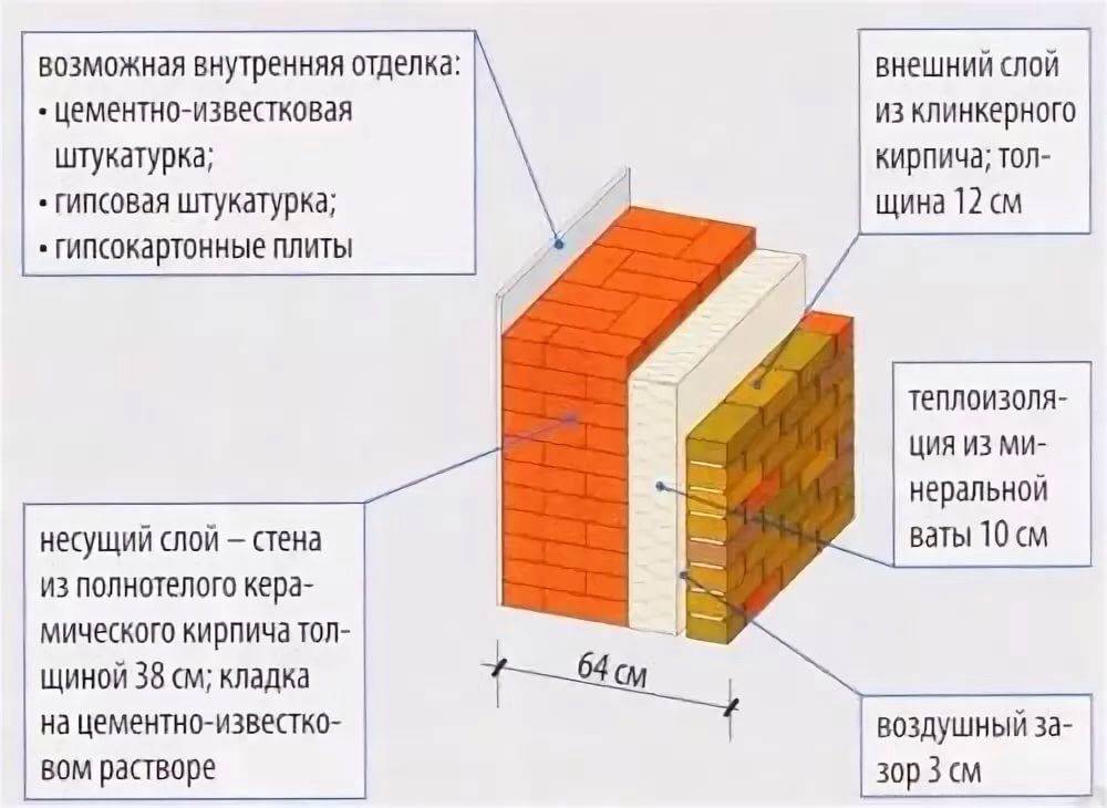 Силикатный кирпич для постройки частного дома. технология утепления кирпичной стены снаружи + выбор оптимальной теплоизоляции