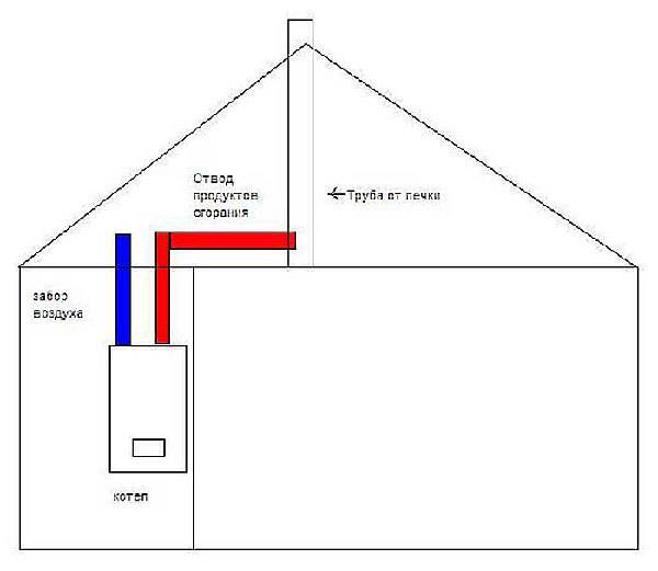 Грамотная и эффективная вентиляция в котельной в частном доме — вентиляция и кондиционирование