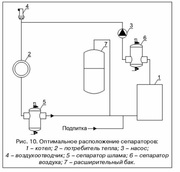 Завоздушивание системы отопления в частном доме, ленинградка: причины, устранение
