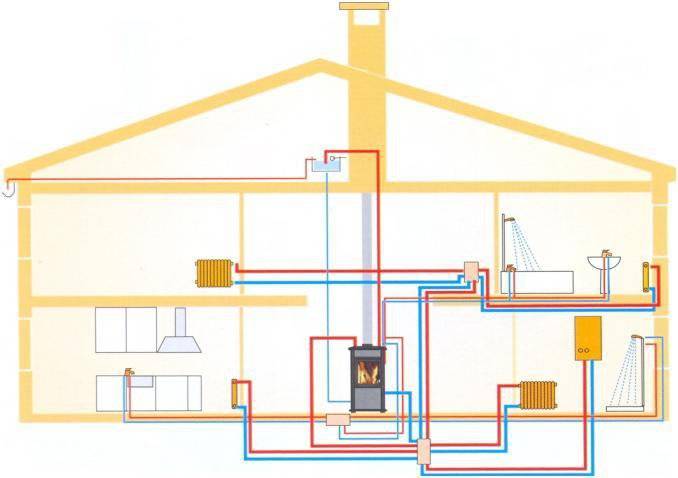 Печное отопление в частном деревянном двухэтажном доме, схема монтажа своими руками