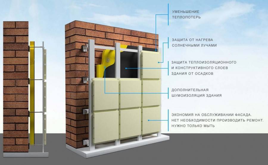 Утеплитель для вентилируемых фасадов, панели и облицовка, расчет материала