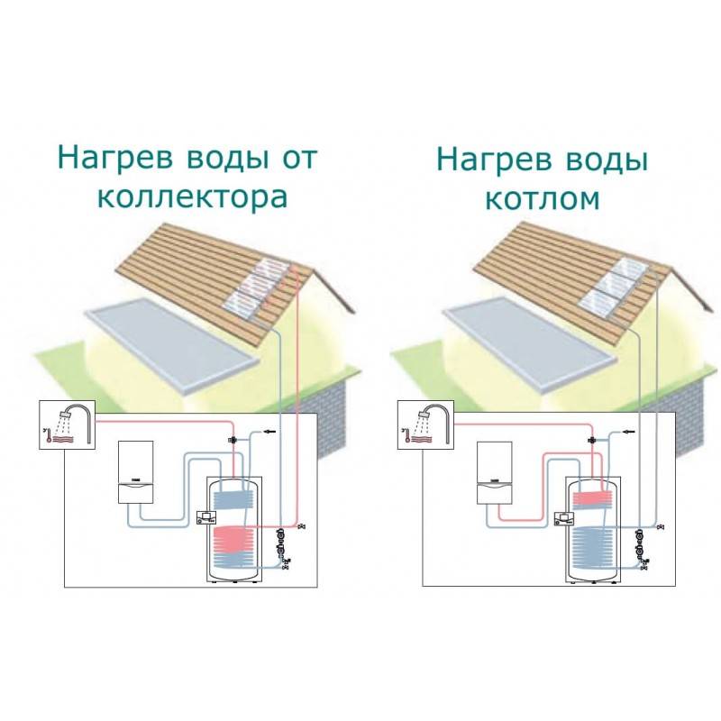 Разновидности солнечных батарей для частного дома: 3 вида