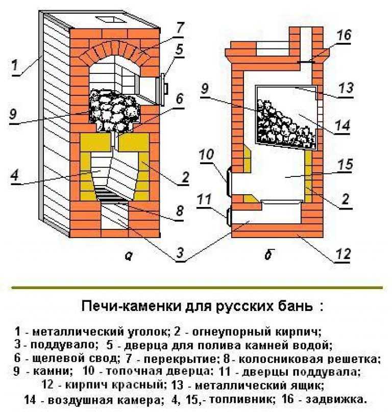 Печь для бани с закрытой каменкой: топ-7 лучших моделей рейтинг 2020-2021 года, технические характеристики, плюсы и минусы