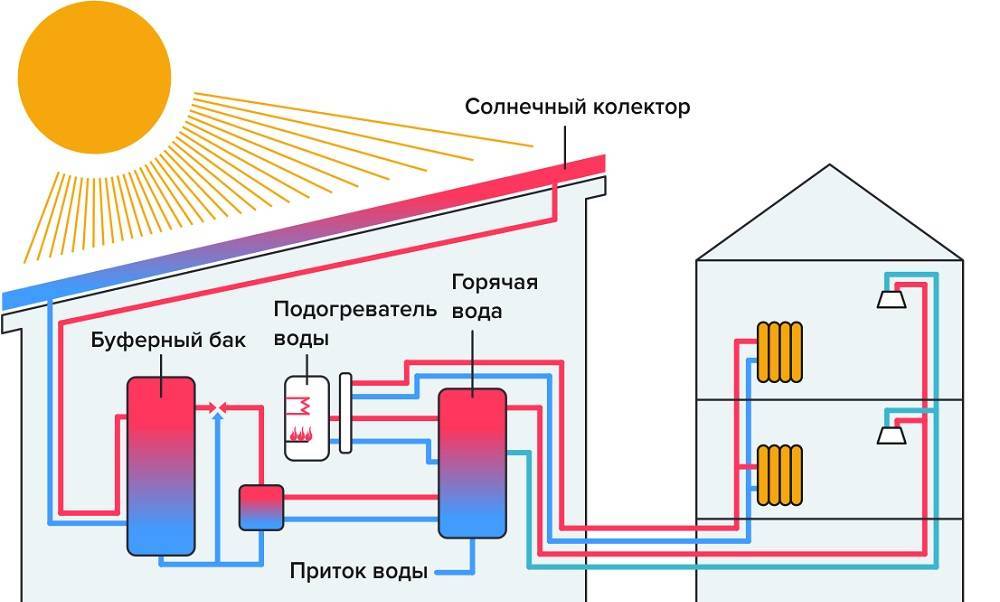 Как организовать систему отопления с горячим водоснабжением | гидро гуру
