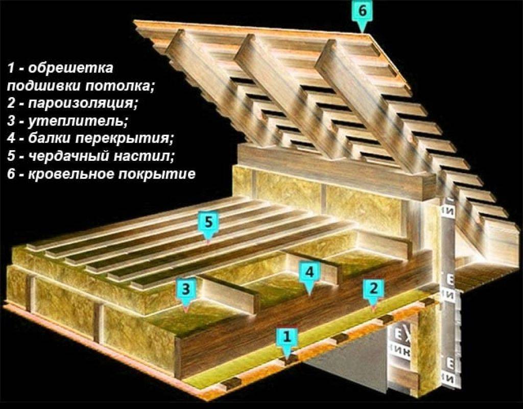 Какой толщины должно быть утепление чердачного перекрытия, чтобы тепло не уходило через потолок? считаем сами на онлайн-калькуляторе!