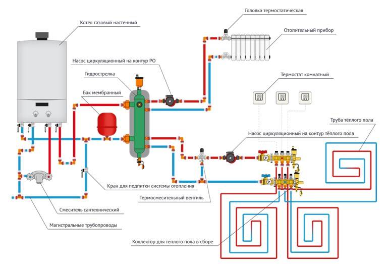 Высокотехнологичное оборудование в доме: способы подключения газового котла