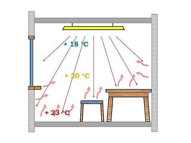 Инфракрасные панели отопления потолочные: плюсы и минусы отопления с потолка, отзывы + видео