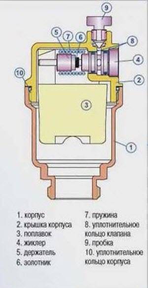 Клапан для спуска воздуха из системы отопления: какие бывают спускники на батарее отопления для автоматического и ручного сброса воздуха, спускной кран, как поставить воздушник