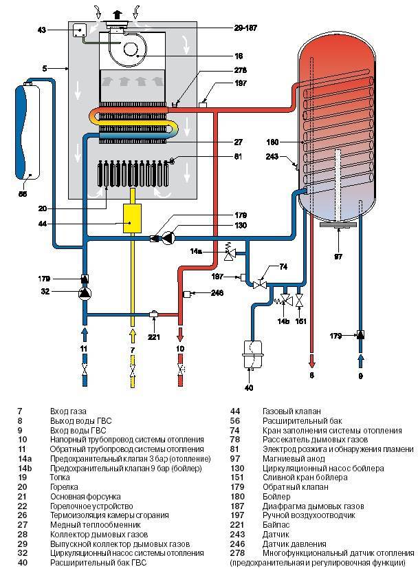 Устройство газового котла отопления и принцип работы
