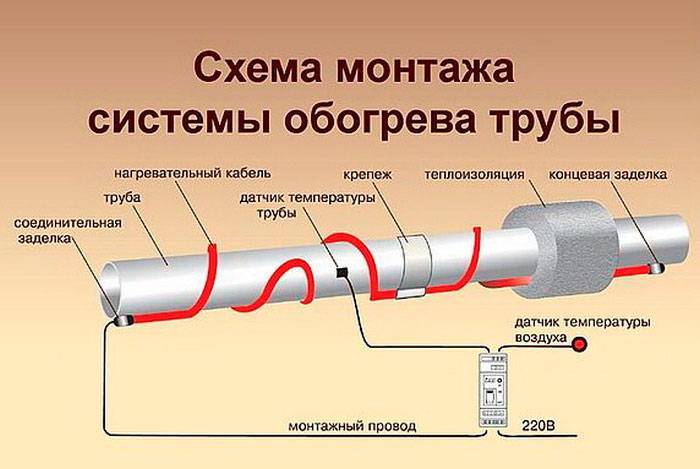Греющий саморегулирующийся кабель для водопровода: устройство, выбор и монтаж