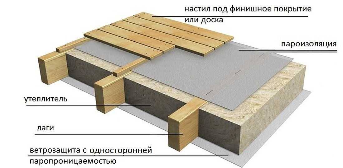 Утепление межэтажного перекрытия по деревянным балкам: материалы и проведение работ