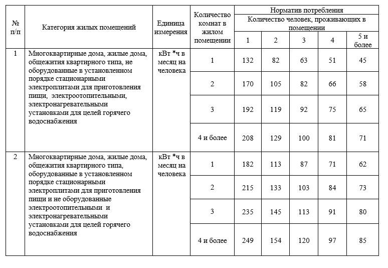 Нормативы потребления электроэнергии на человека без счетчика в 2019 году ?