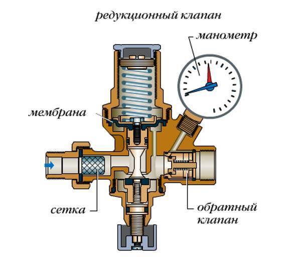 Клапан на отопление, виды устройств для отопительной системы: предохранительные, воздухоотводчики, обратные и другие