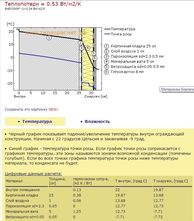 Расчет точки. График влажности точка росы. Точка росы в строительстве таблица. Диаграмма выпадения конденсата точка росы. Точка росы в кирпичной кладке.