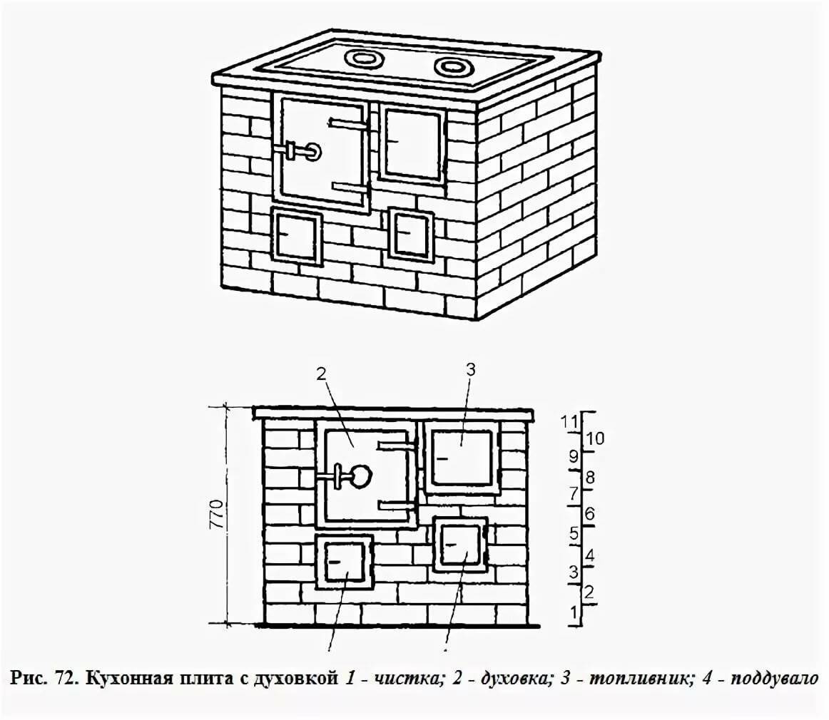 Духовка в кирпичную печь, особенности установки духовки для кирпичной печи