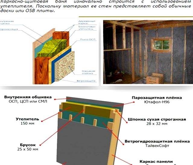 Утеплитель для каркасной бани на стены: материалы и их выбор, технология проведения теплоизоляции