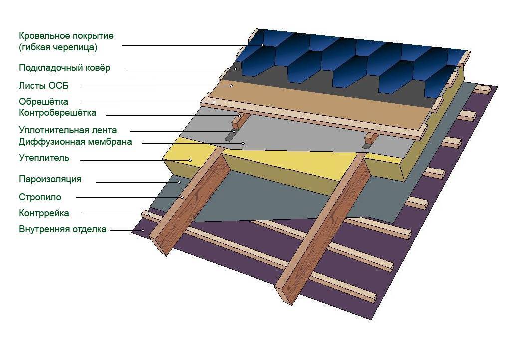 Как утеплить крышу из металлочерепицы?