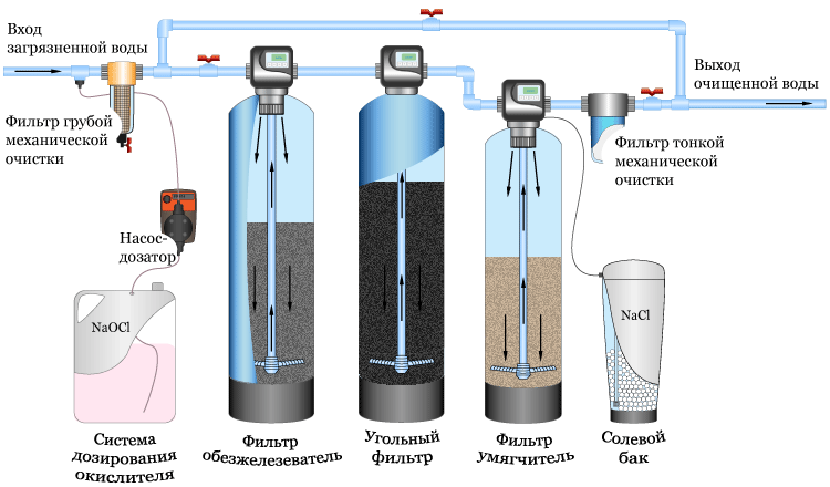 Разбираемся с разными системами очистки воды: какие есть, в чем их отличие и преимущества