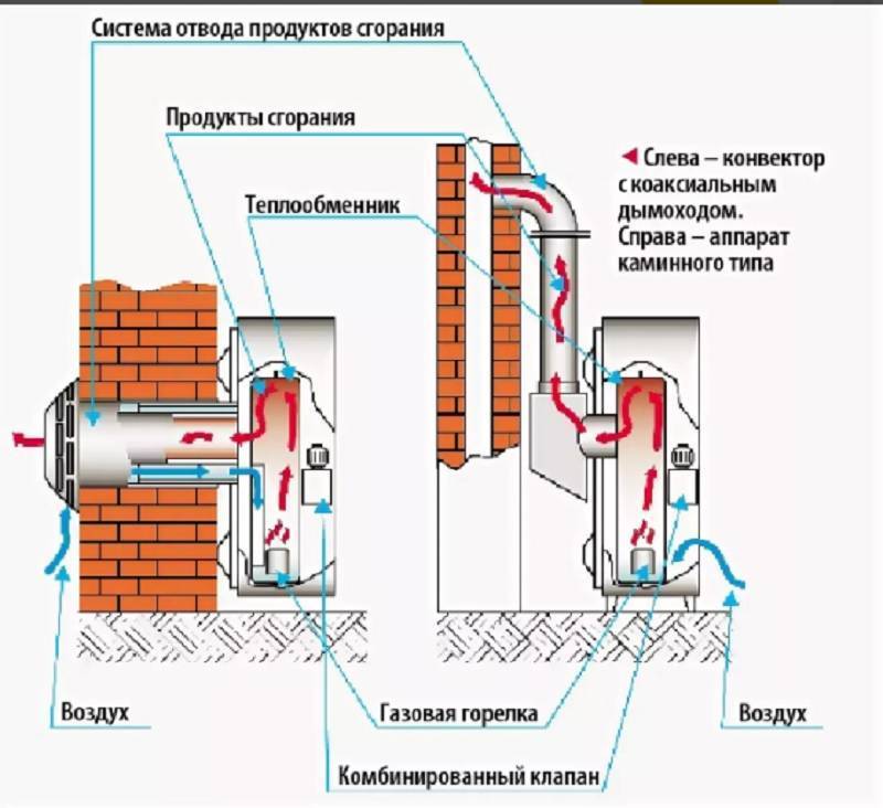 Конвекторное отопление: что это такое, плюсы и минусы для частного дома, как сделать конвекционное, конвективное отопление своими руками