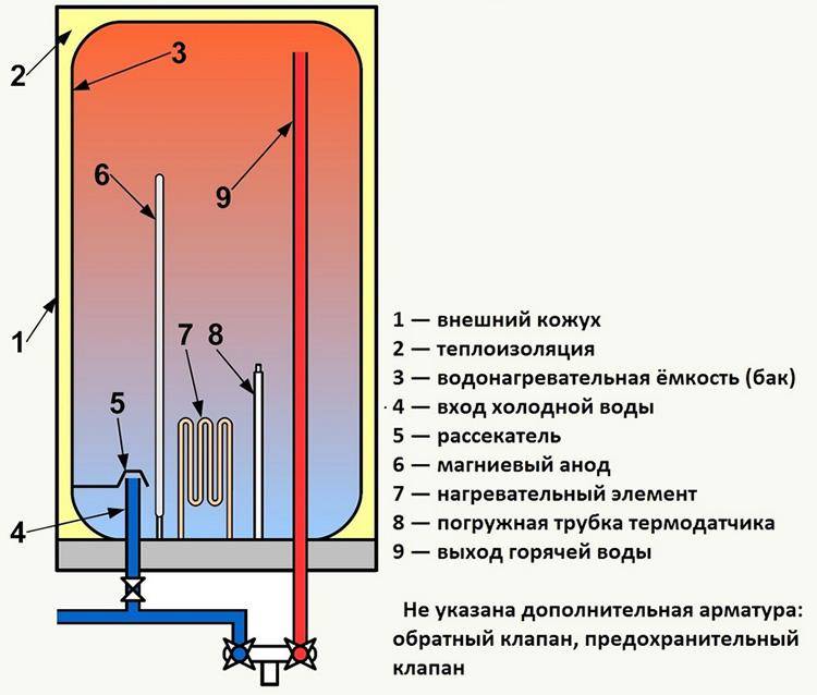 Как работает электрический бойлер для нагрева воды