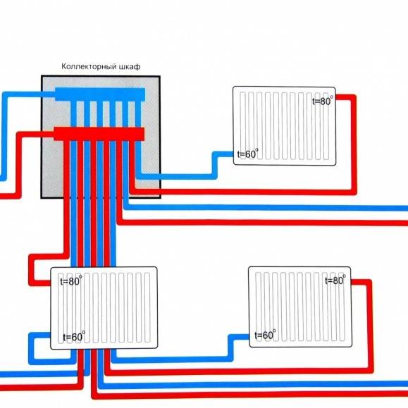 Лучевая разводка труб отопления. как происходит подключение системы по такой схеме. все плюсы и минусы.